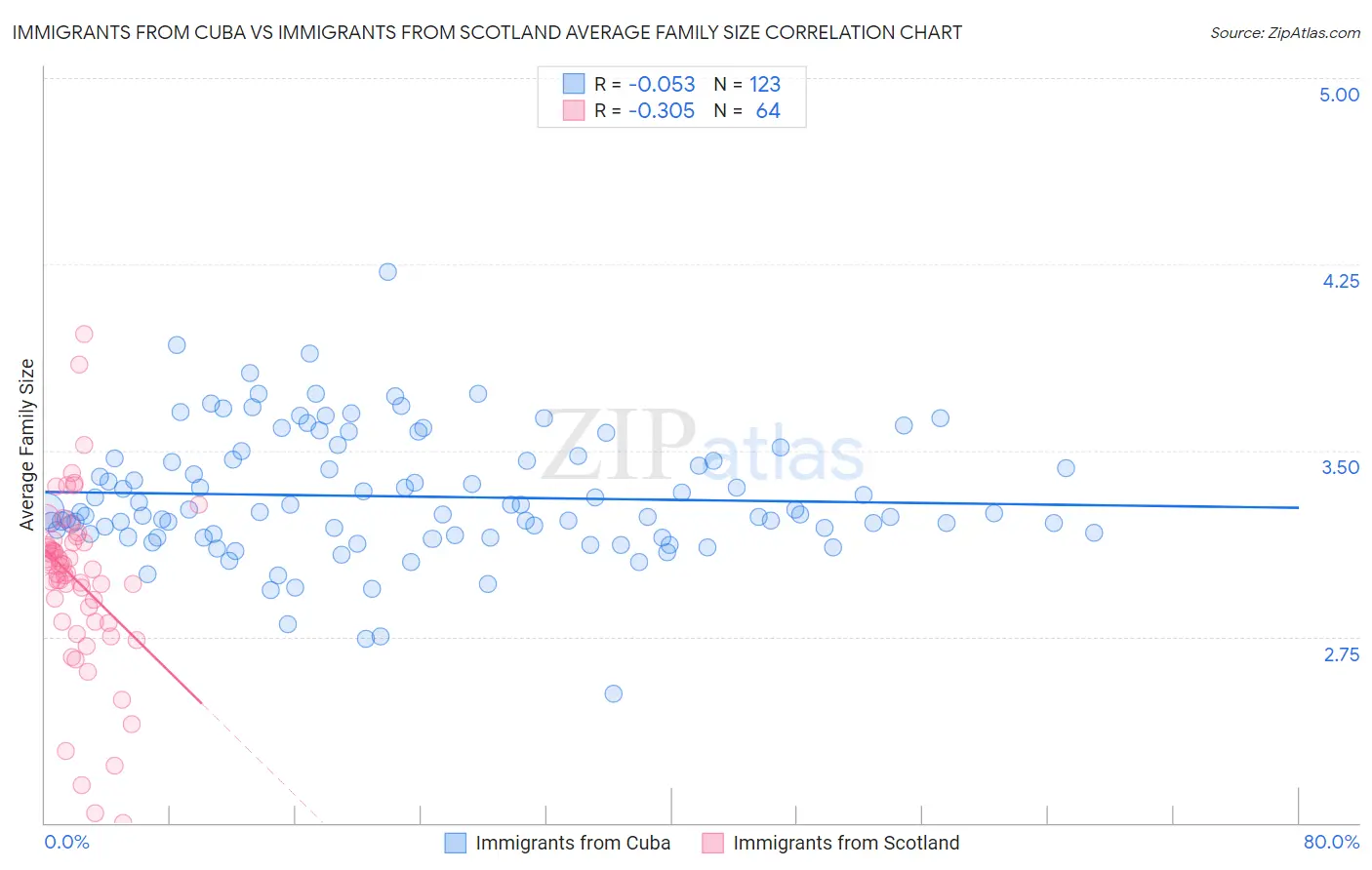 Immigrants from Cuba vs Immigrants from Scotland Average Family Size