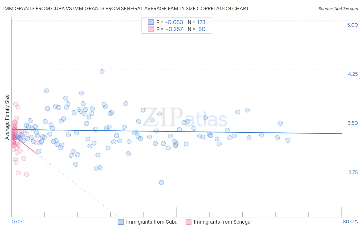 Immigrants from Cuba vs Immigrants from Senegal Average Family Size