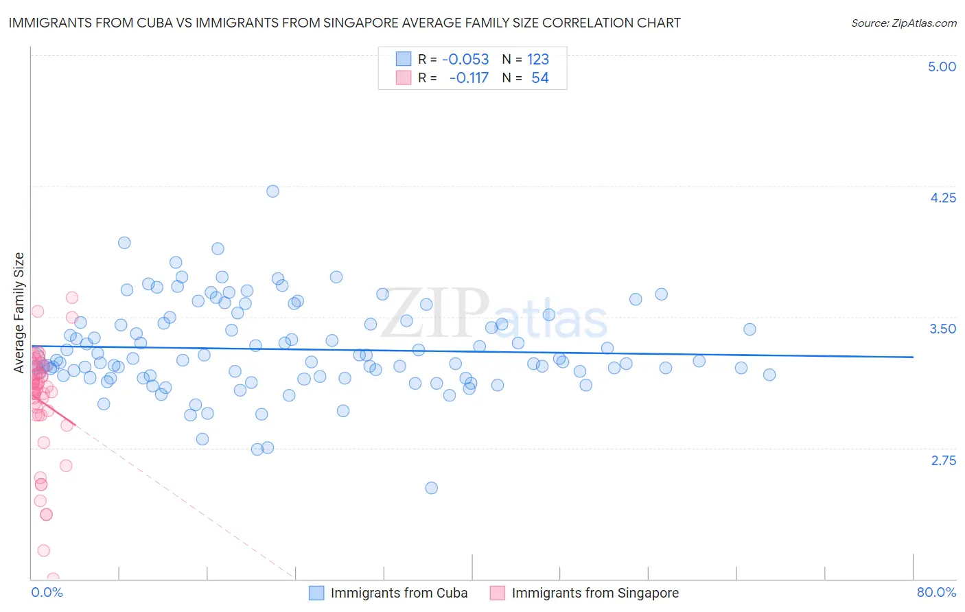 Immigrants from Cuba vs Immigrants from Singapore Average Family Size