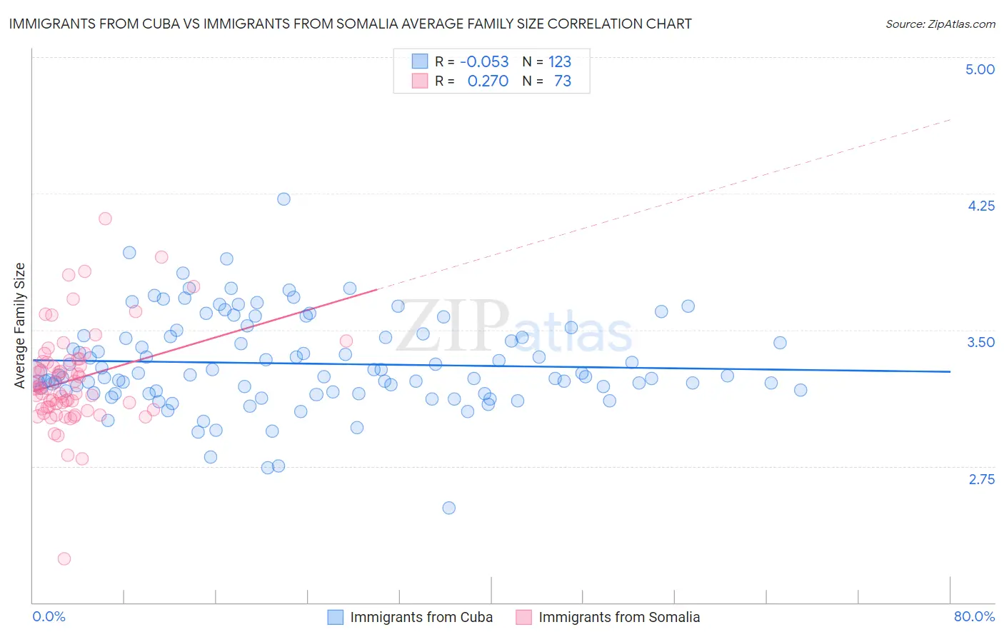 Immigrants from Cuba vs Immigrants from Somalia Average Family Size