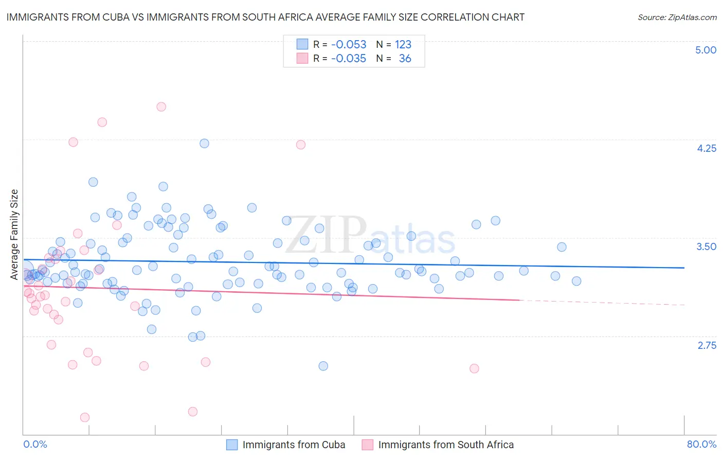 Immigrants from Cuba vs Immigrants from South Africa Average Family Size