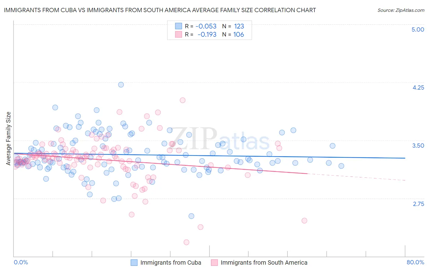 Immigrants from Cuba vs Immigrants from South America Average Family Size