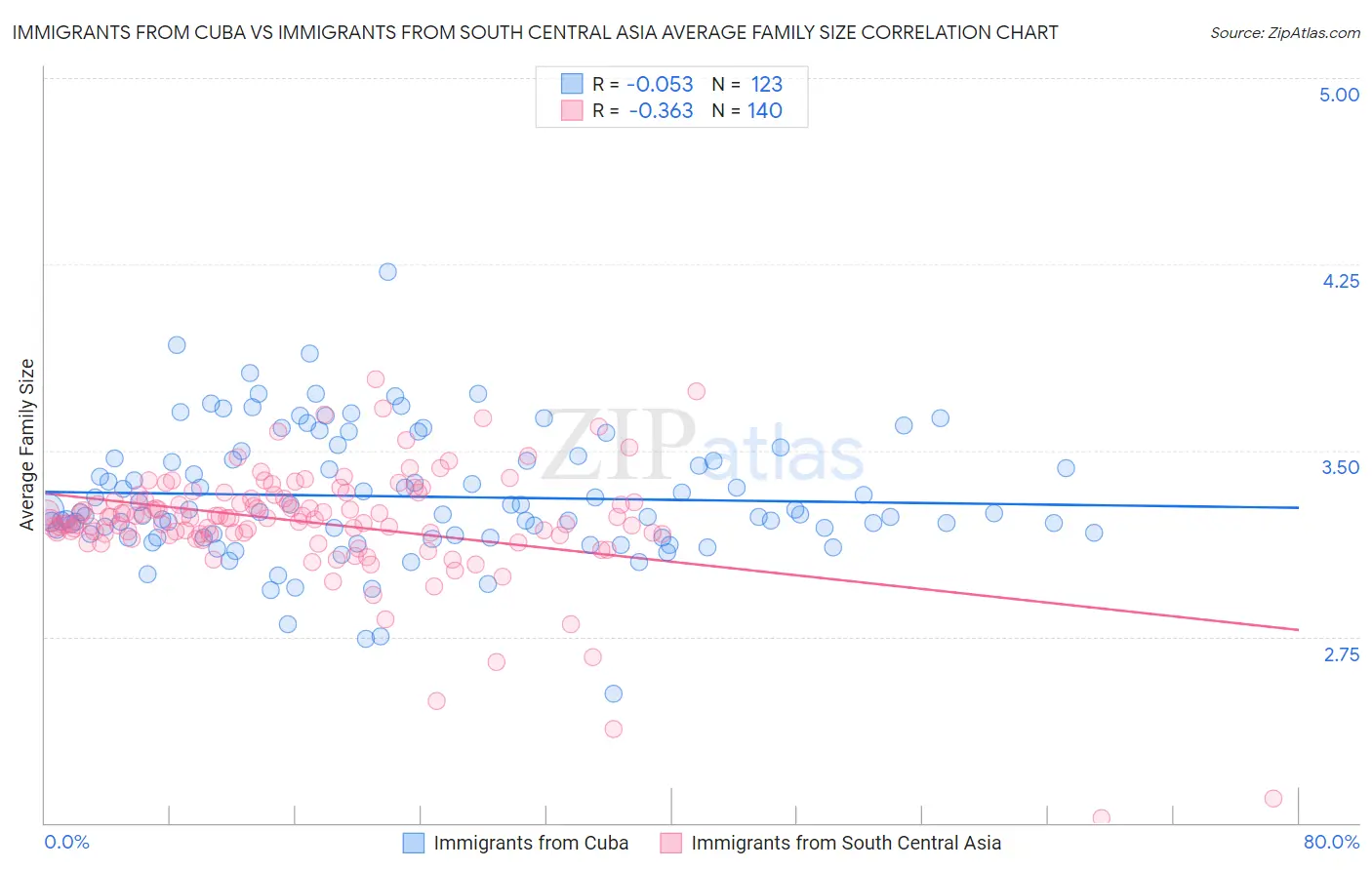 Immigrants from Cuba vs Immigrants from South Central Asia Average Family Size