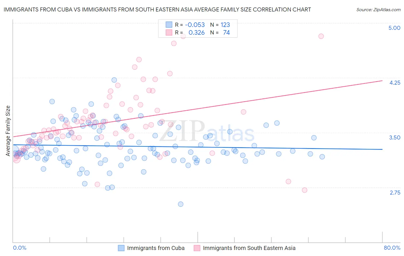 Immigrants from Cuba vs Immigrants from South Eastern Asia Average Family Size