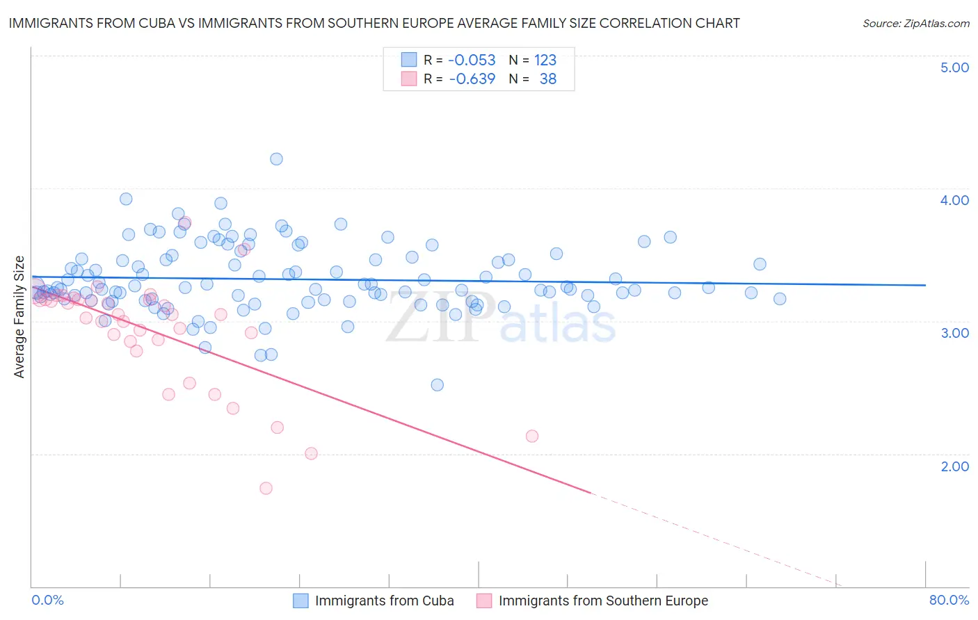 Immigrants from Cuba vs Immigrants from Southern Europe Average Family Size