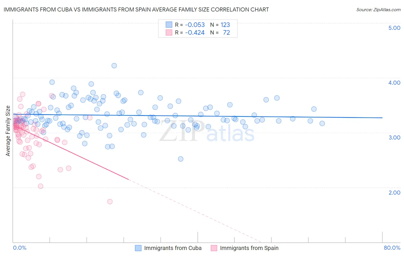 Immigrants from Cuba vs Immigrants from Spain Average Family Size