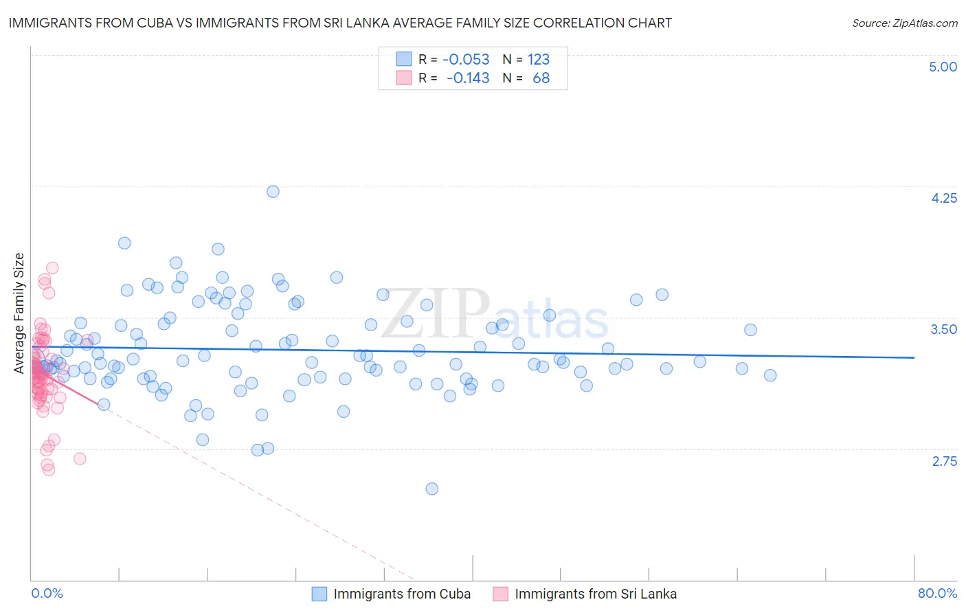 Immigrants from Cuba vs Immigrants from Sri Lanka Average Family Size