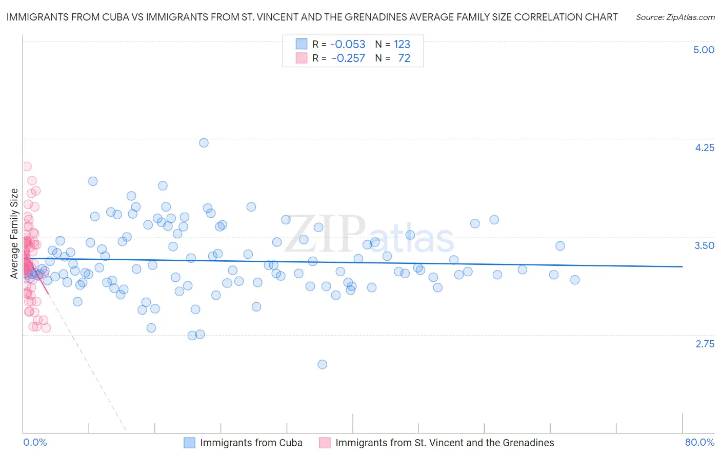 Immigrants from Cuba vs Immigrants from St. Vincent and the Grenadines Average Family Size