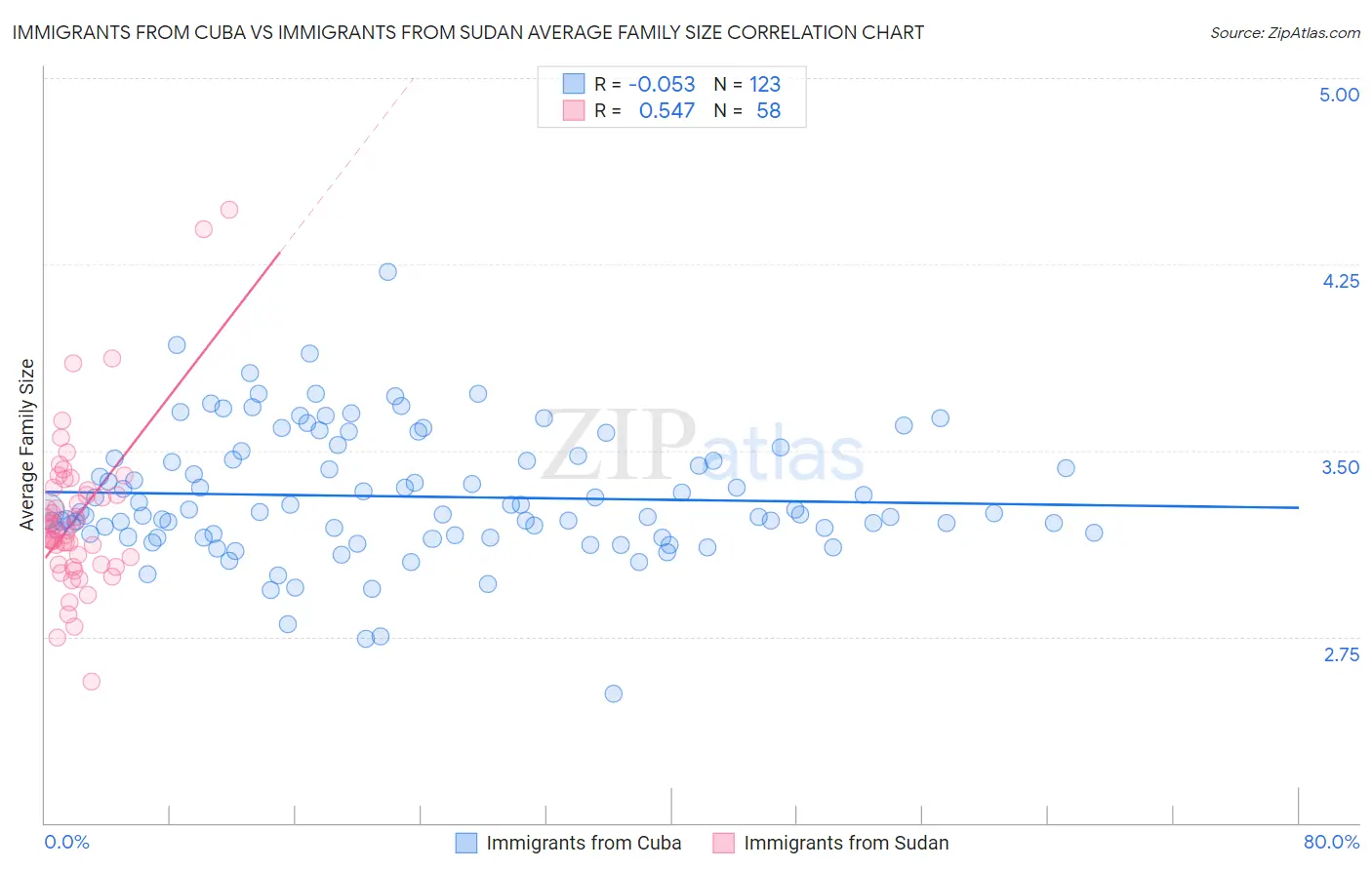 Immigrants from Cuba vs Immigrants from Sudan Average Family Size