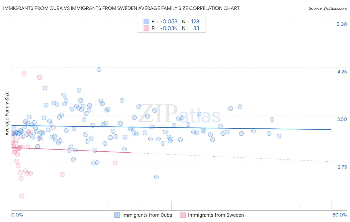 Immigrants from Cuba vs Immigrants from Sweden Average Family Size