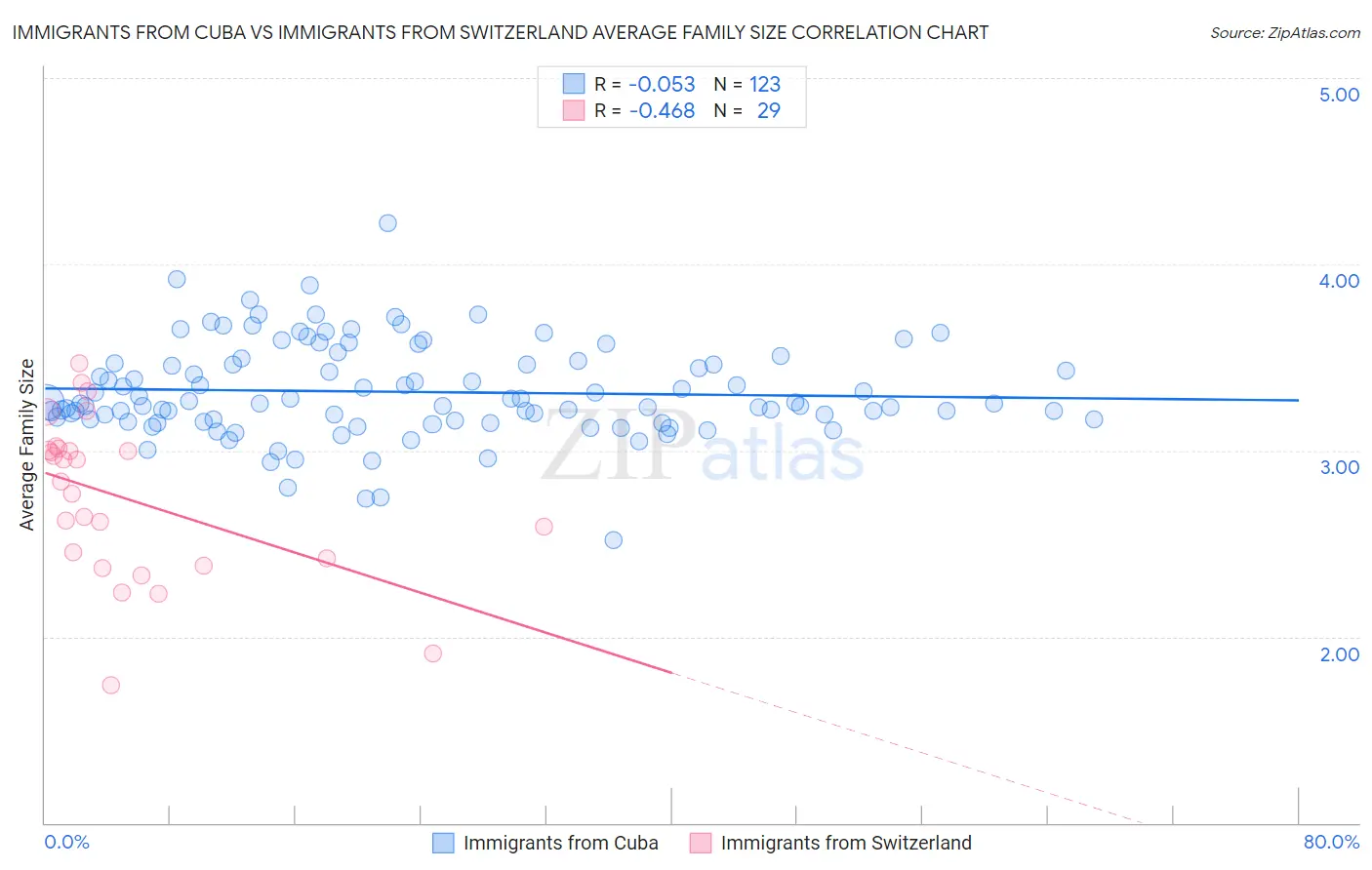 Immigrants from Cuba vs Immigrants from Switzerland Average Family Size