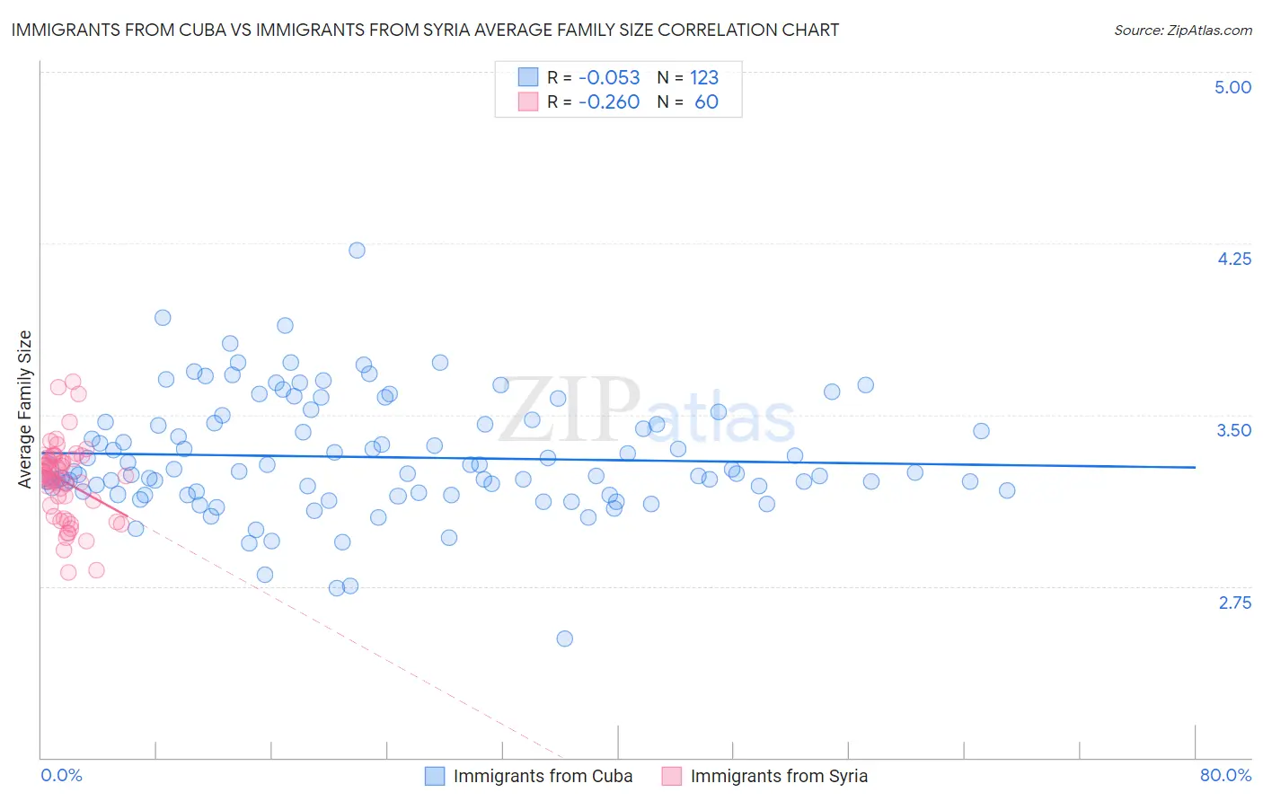 Immigrants from Cuba vs Immigrants from Syria Average Family Size