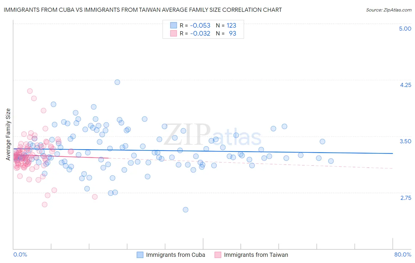 Immigrants from Cuba vs Immigrants from Taiwan Average Family Size