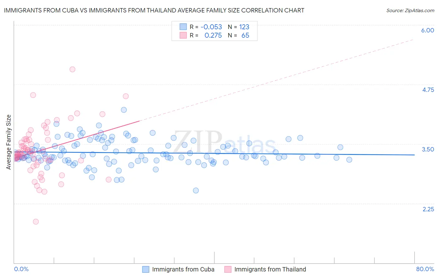 Immigrants from Cuba vs Immigrants from Thailand Average Family Size