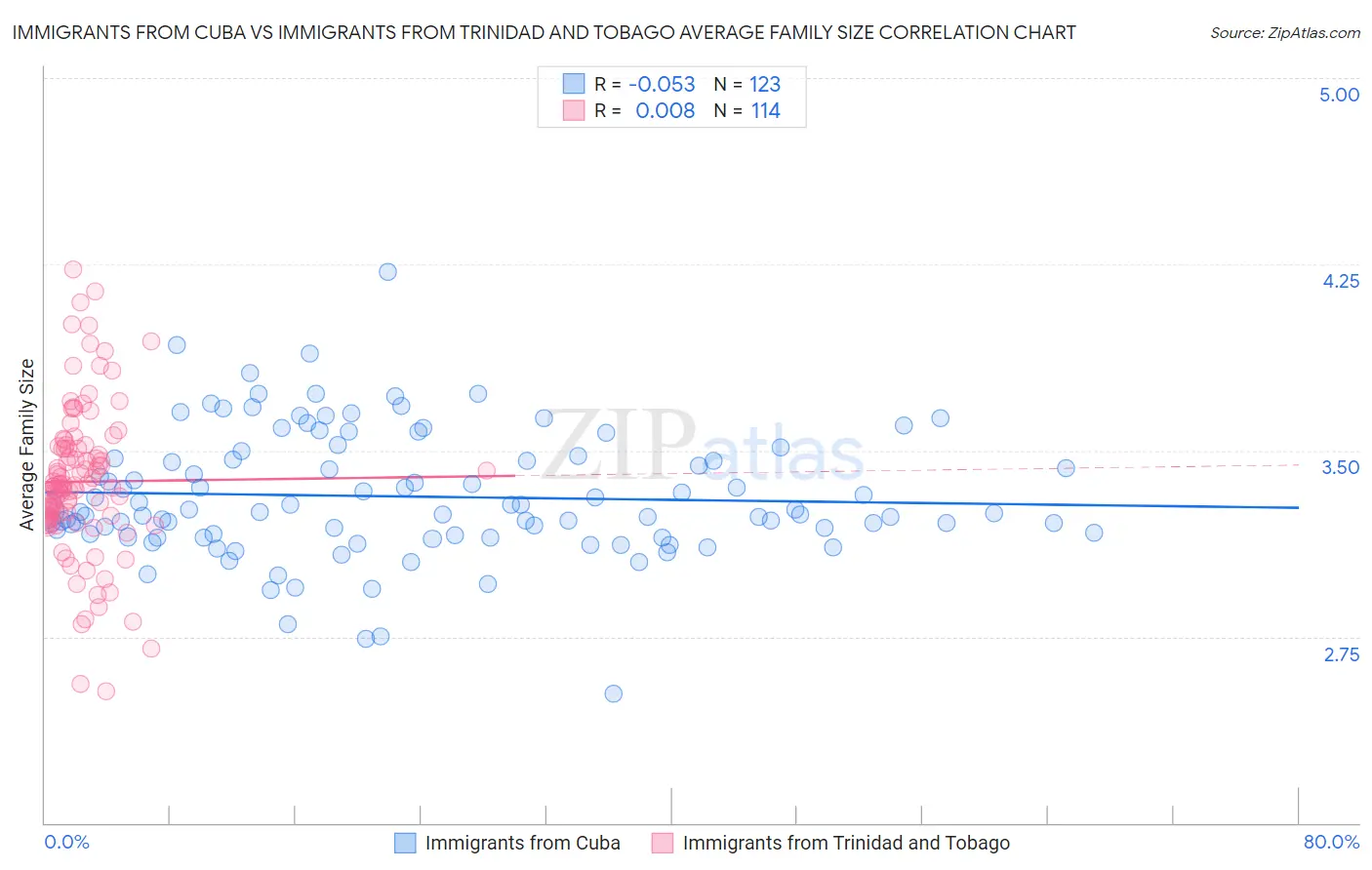 Immigrants from Cuba vs Immigrants from Trinidad and Tobago Average Family Size