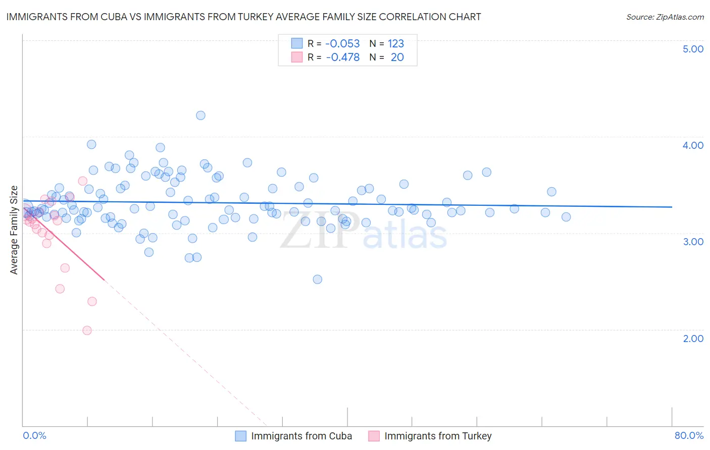Immigrants from Cuba vs Immigrants from Turkey Average Family Size