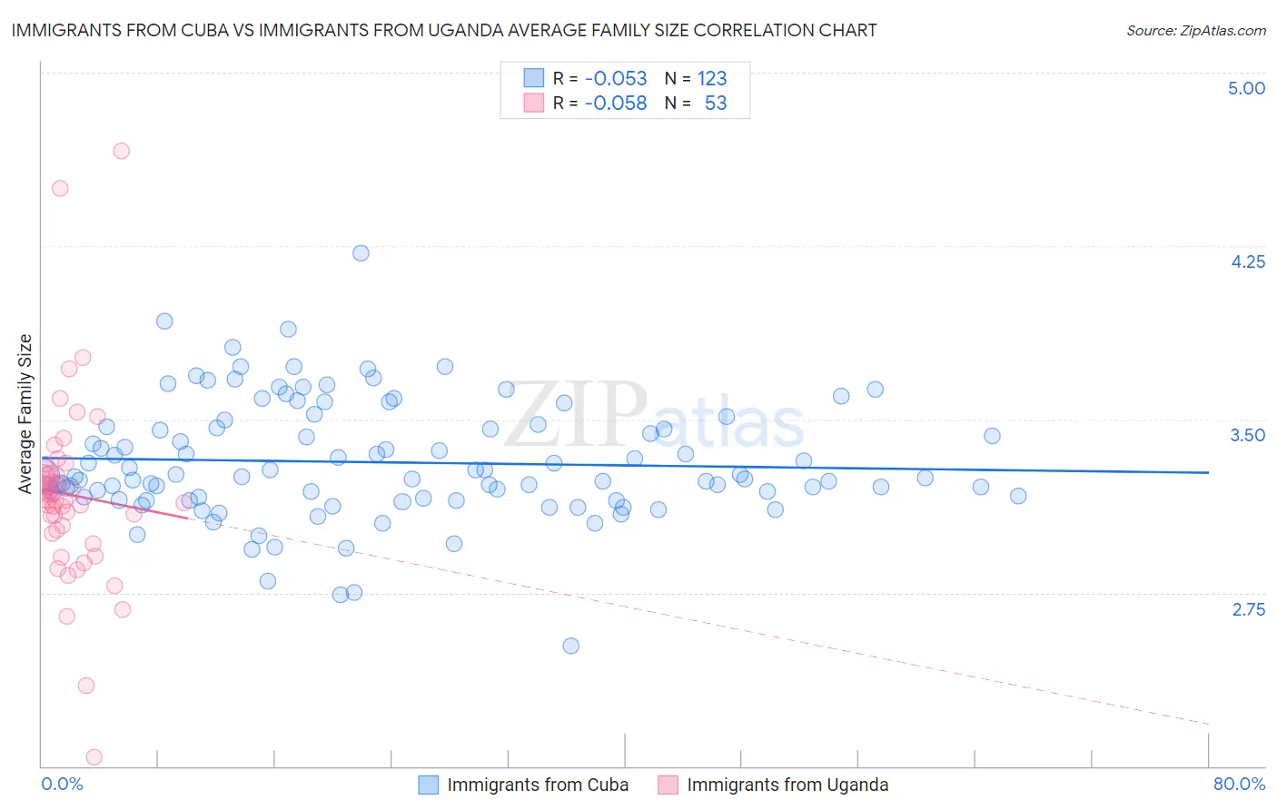 Immigrants from Cuba vs Immigrants from Uganda Average Family Size