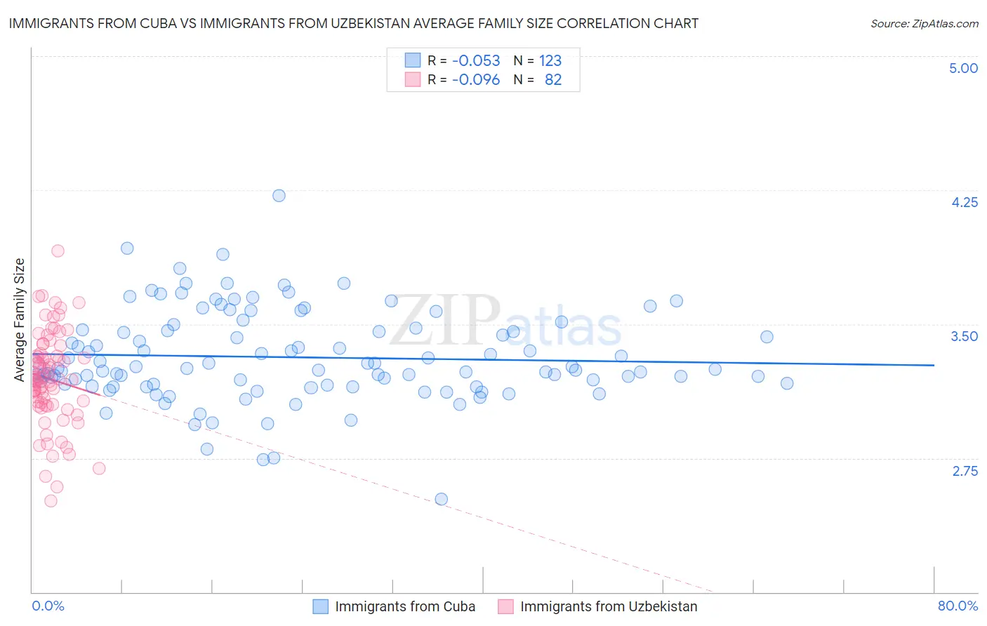 Immigrants from Cuba vs Immigrants from Uzbekistan Average Family Size