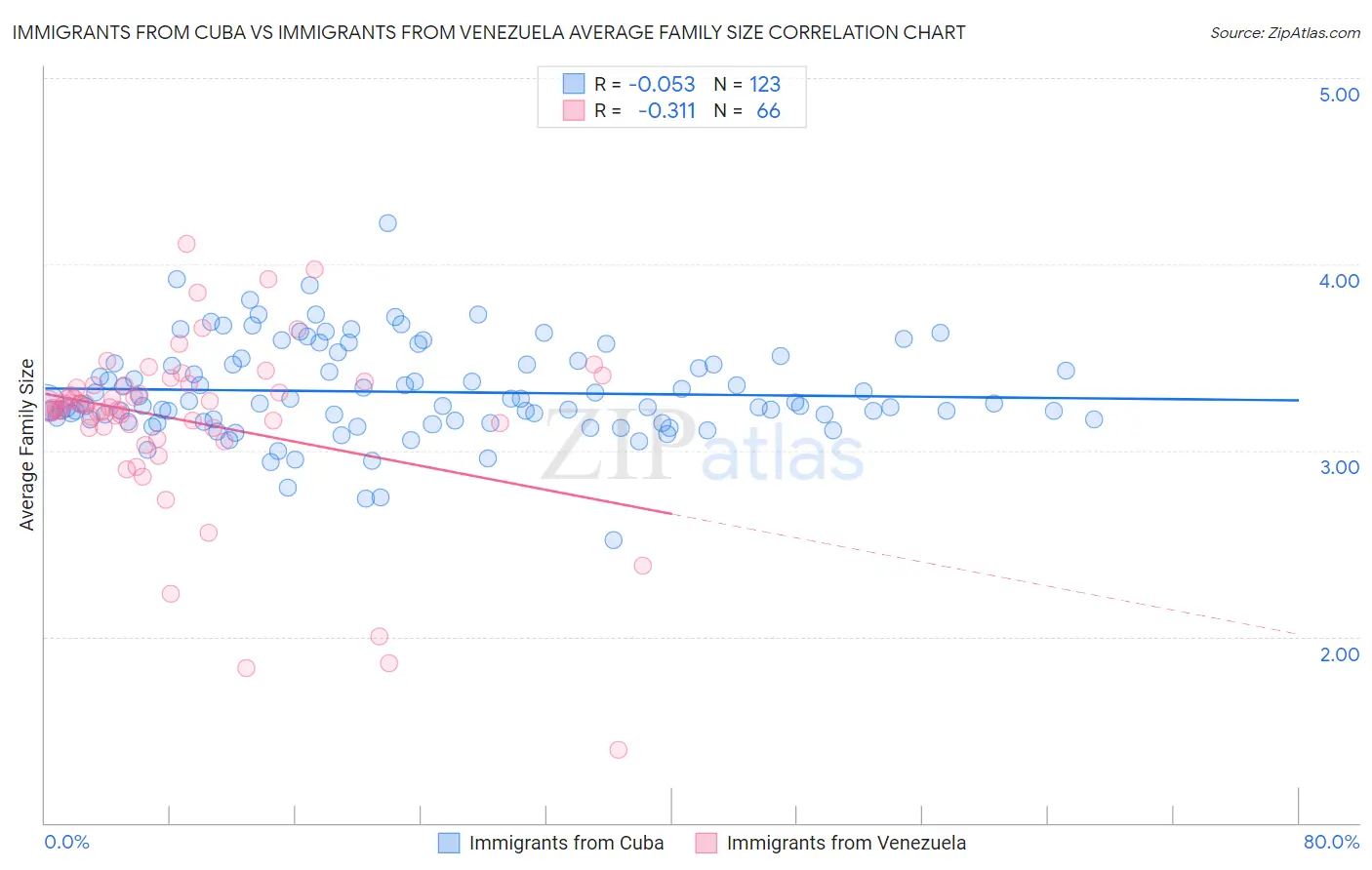 Immigrants from Cuba vs Immigrants from Venezuela Average Family Size