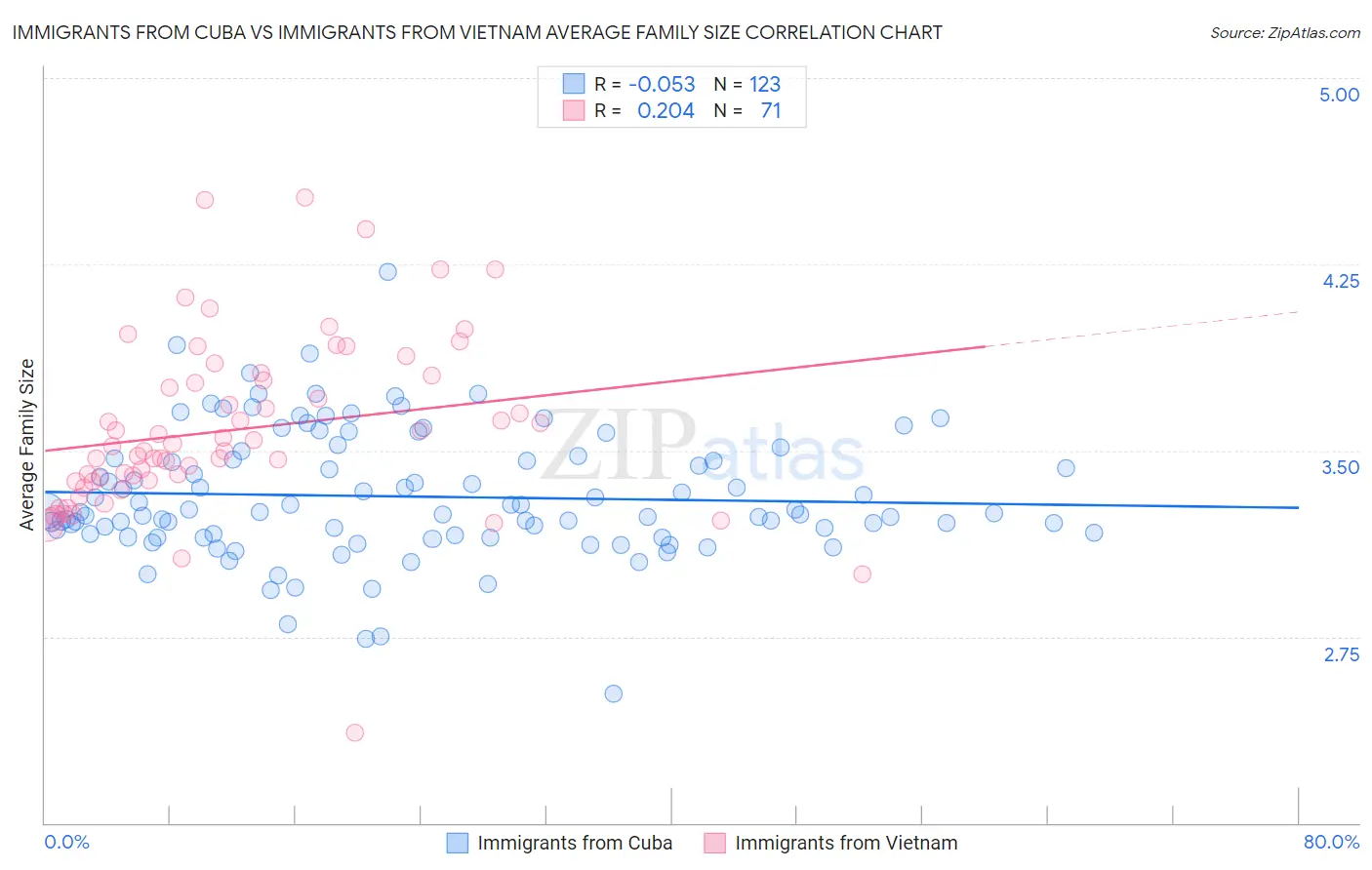Immigrants from Cuba vs Immigrants from Vietnam Average Family Size