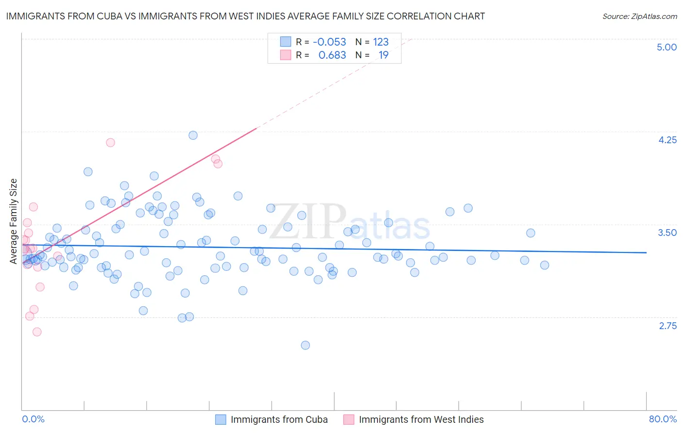 Immigrants from Cuba vs Immigrants from West Indies Average Family Size