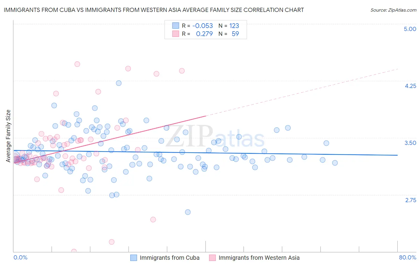 Immigrants from Cuba vs Immigrants from Western Asia Average Family Size