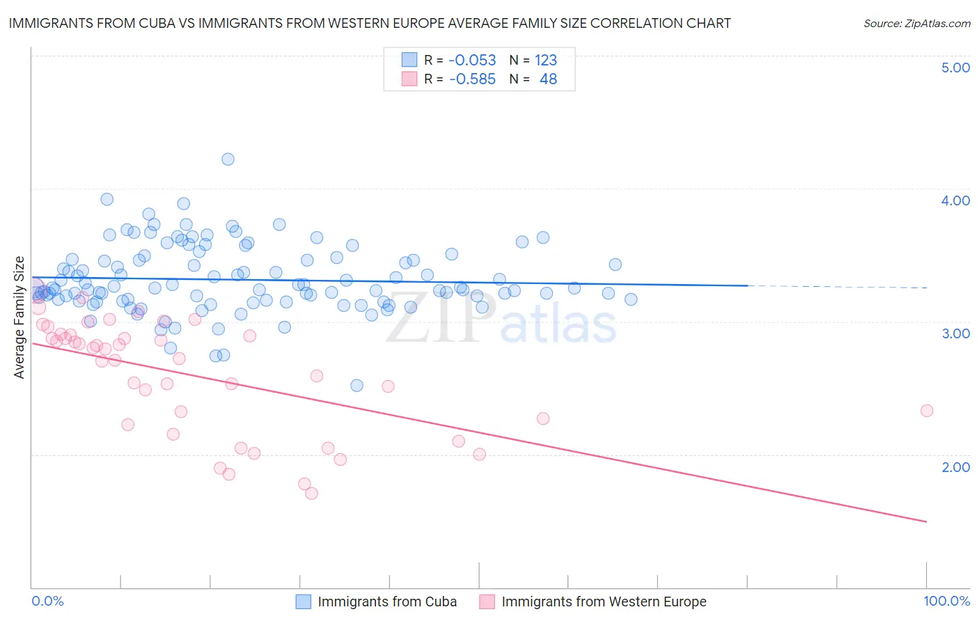 Immigrants from Cuba vs Immigrants from Western Europe Average Family Size