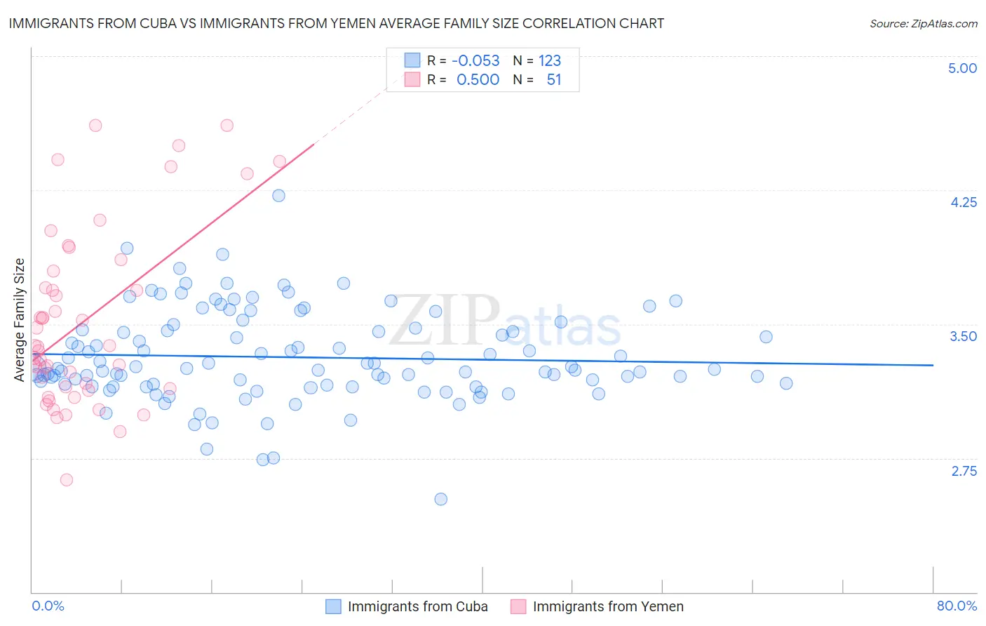 Immigrants from Cuba vs Immigrants from Yemen Average Family Size