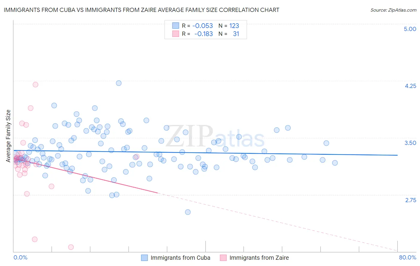 Immigrants from Cuba vs Immigrants from Zaire Average Family Size
