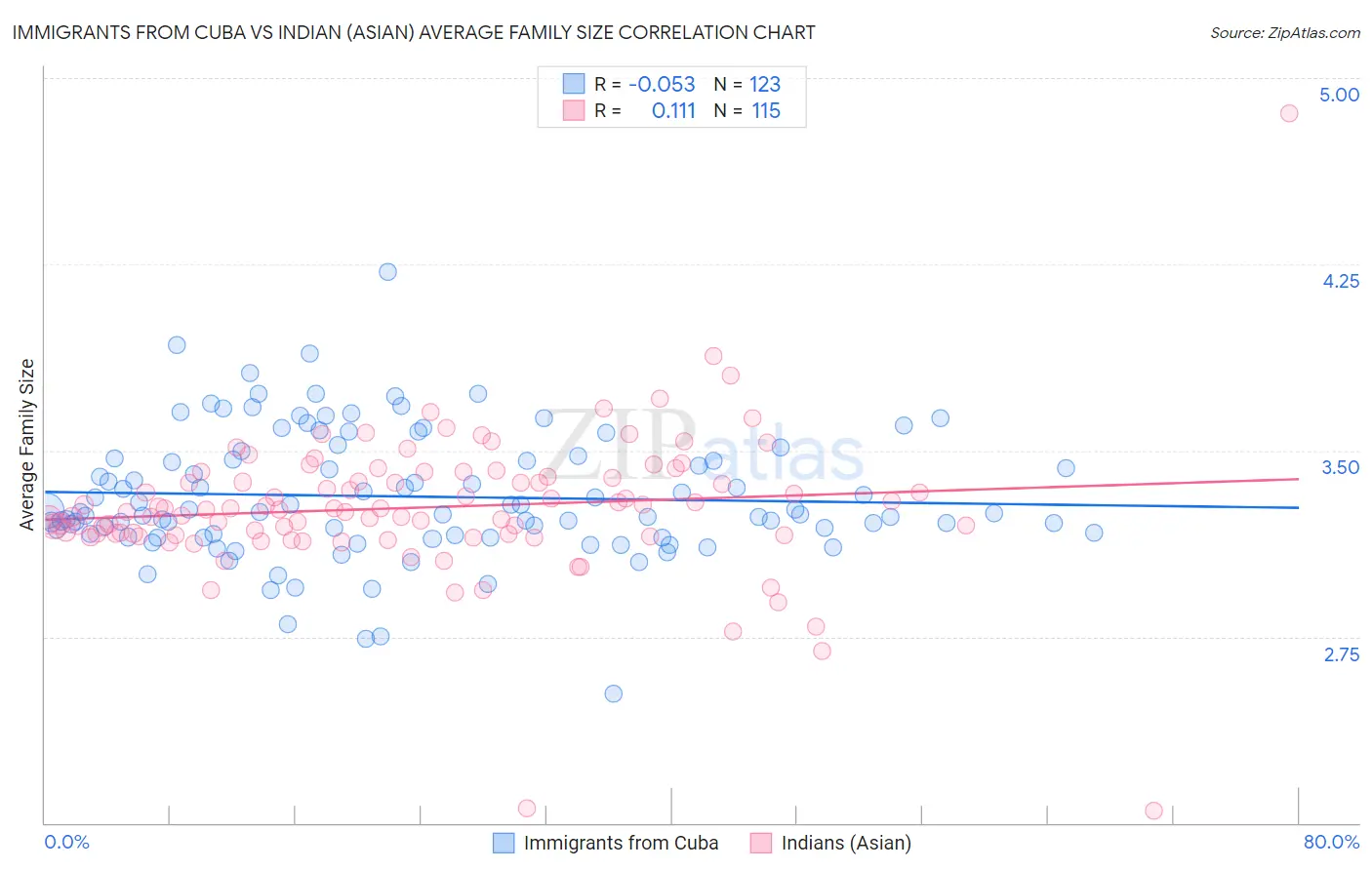 Immigrants from Cuba vs Indian (Asian) Average Family Size