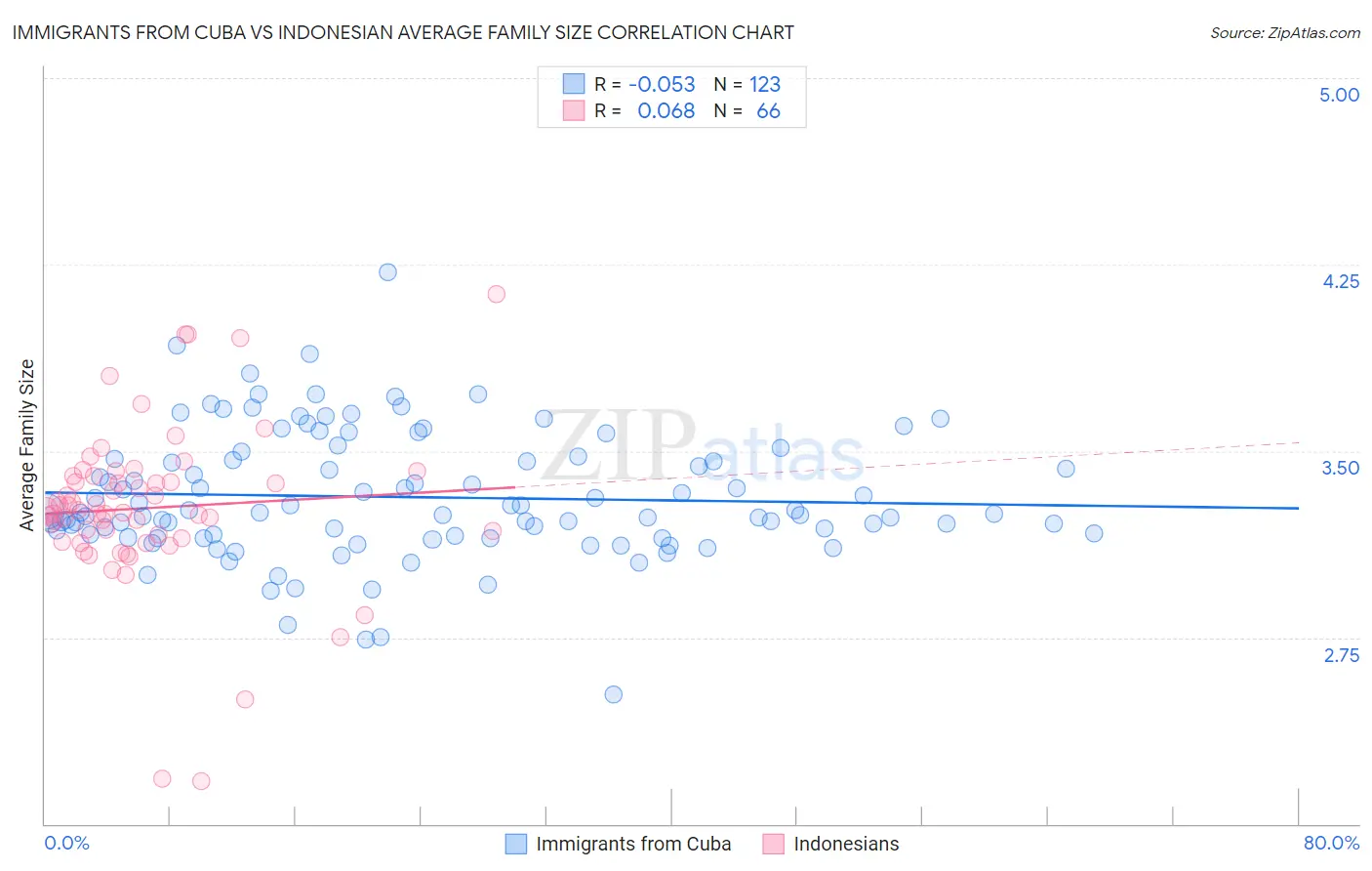 Immigrants from Cuba vs Indonesian Average Family Size