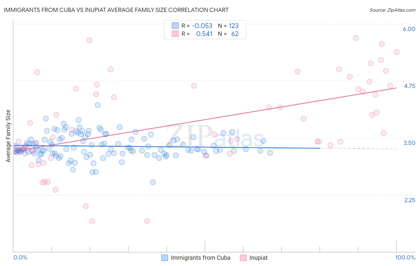 Immigrants from Cuba vs Inupiat Average Family Size