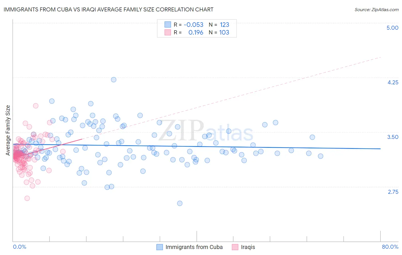 Immigrants from Cuba vs Iraqi Average Family Size