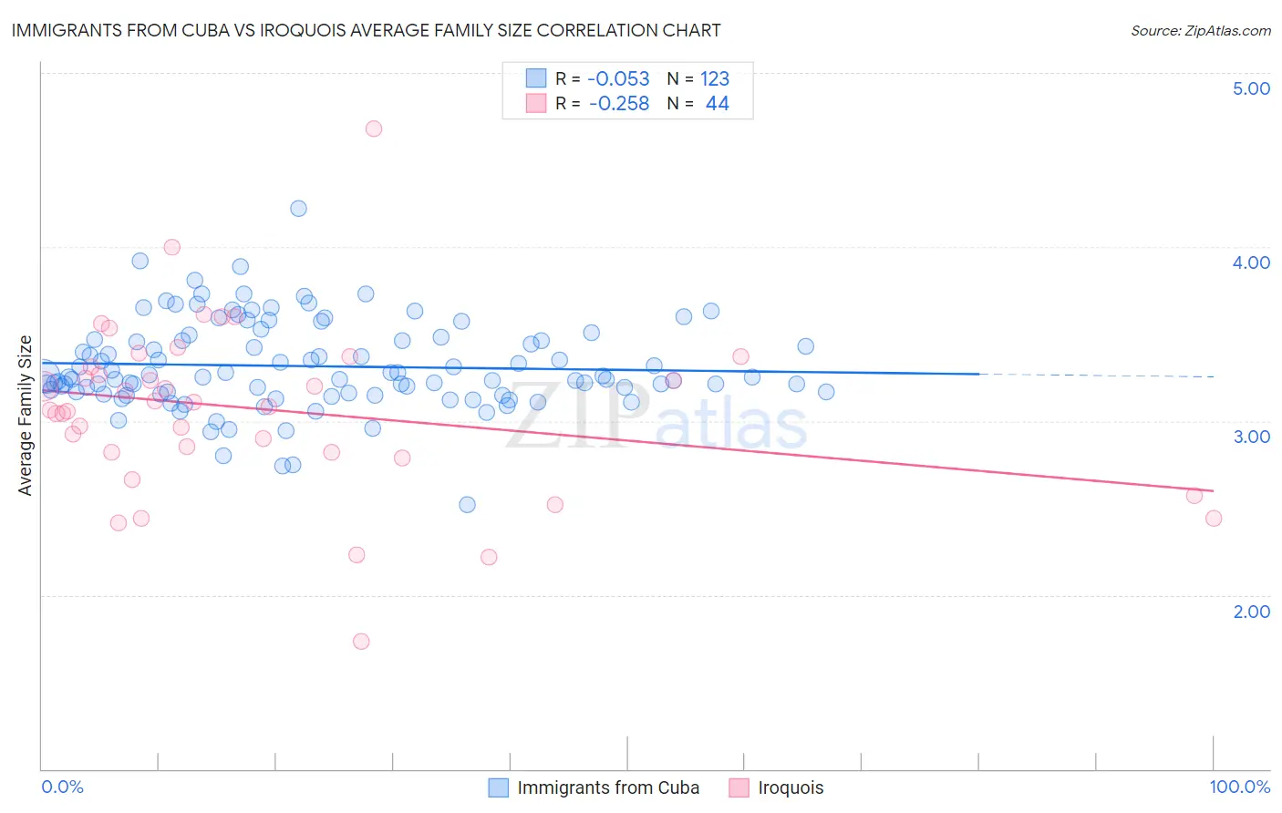 Immigrants from Cuba vs Iroquois Average Family Size
