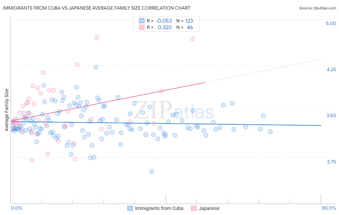 Immigrants from Cuba vs Japanese Average Family Size