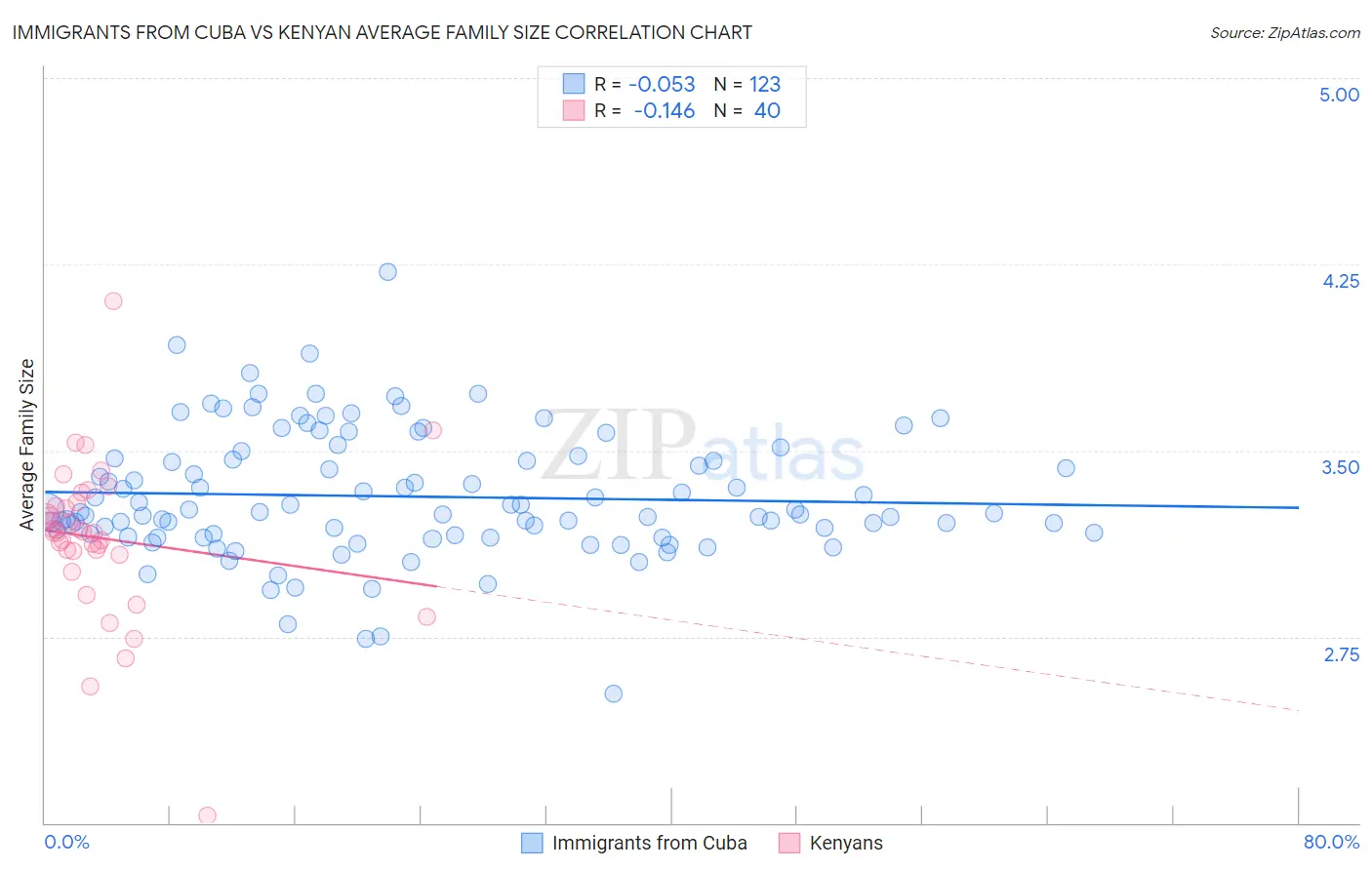 Immigrants from Cuba vs Kenyan Average Family Size
