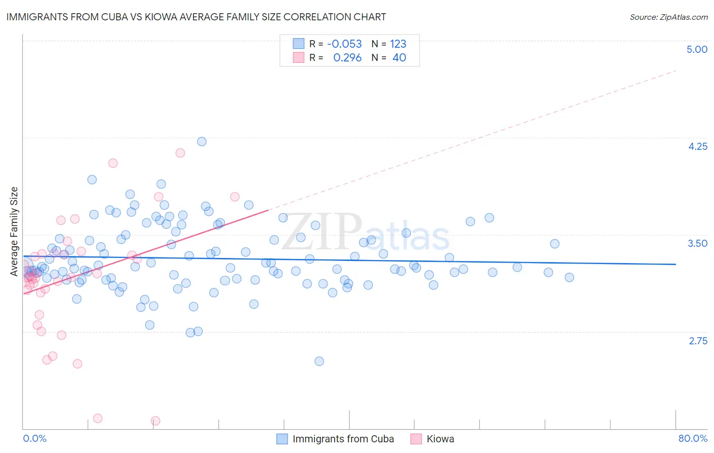 Immigrants from Cuba vs Kiowa Average Family Size