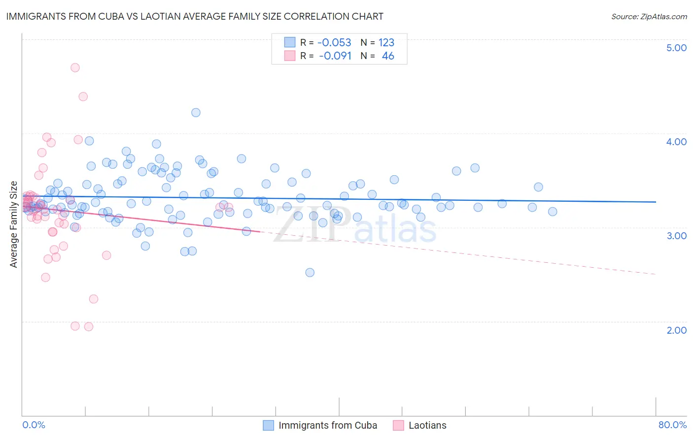 Immigrants from Cuba vs Laotian Average Family Size