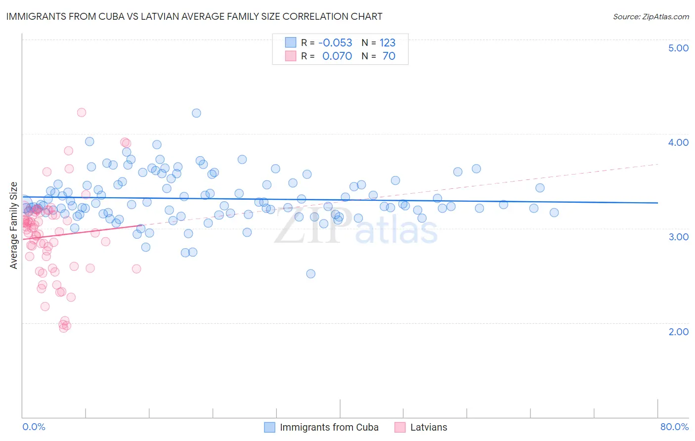 Immigrants from Cuba vs Latvian Average Family Size