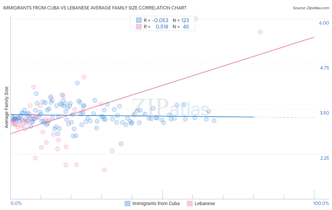 Immigrants from Cuba vs Lebanese Average Family Size