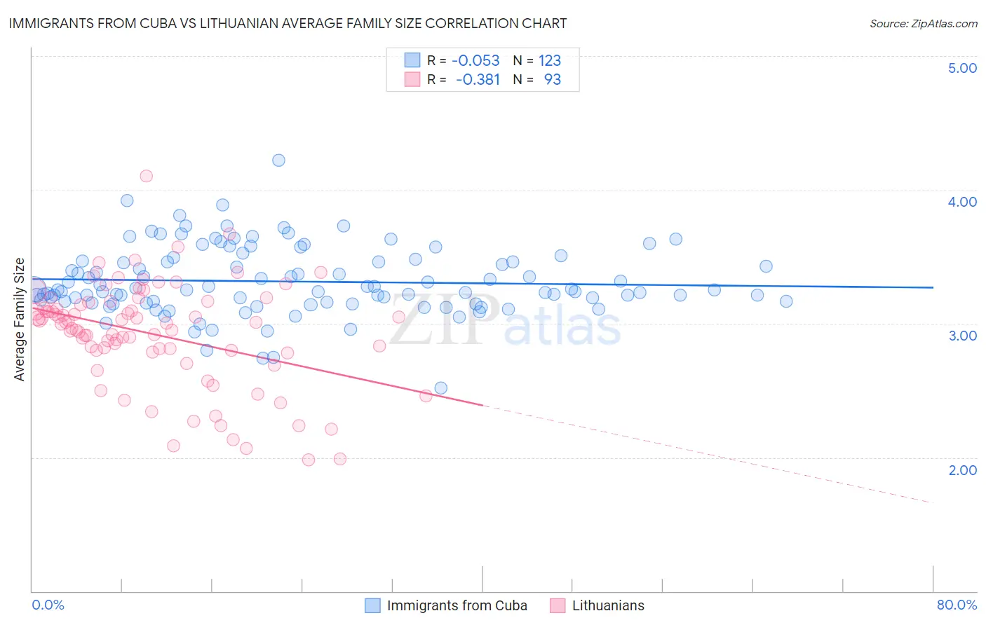 Immigrants from Cuba vs Lithuanian Average Family Size