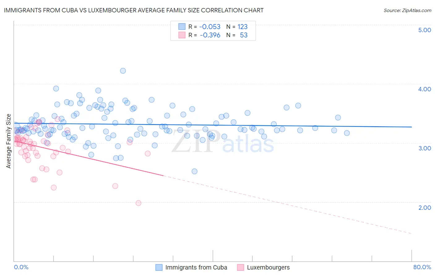 Immigrants from Cuba vs Luxembourger Average Family Size