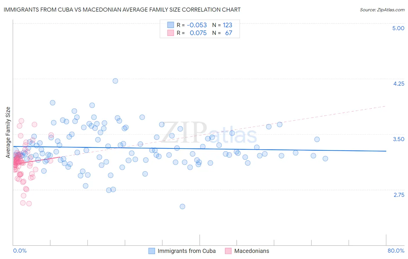 Immigrants from Cuba vs Macedonian Average Family Size