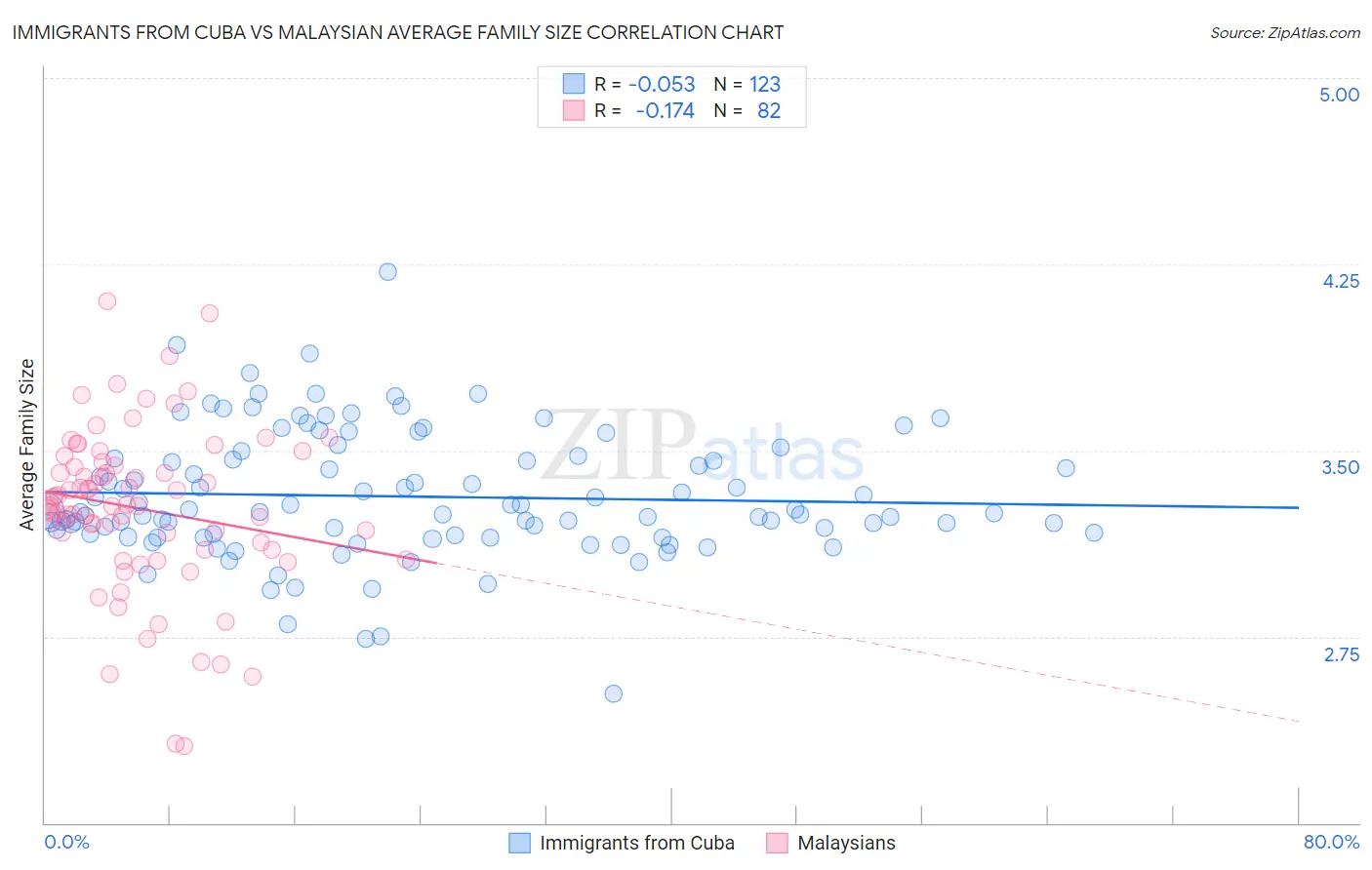 Immigrants from Cuba vs Malaysian Average Family Size