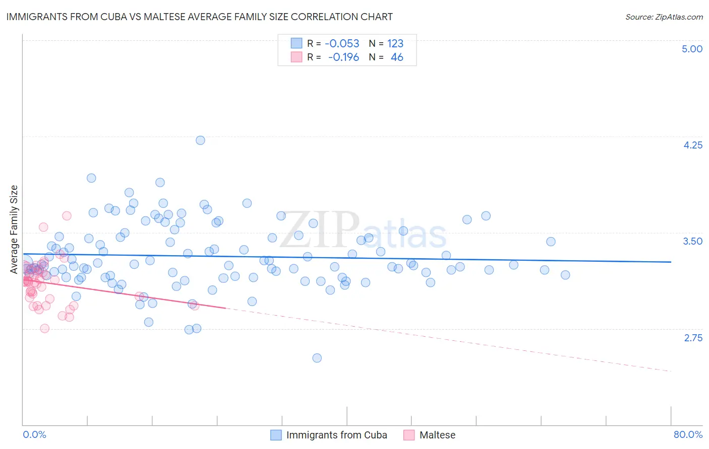 Immigrants from Cuba vs Maltese Average Family Size