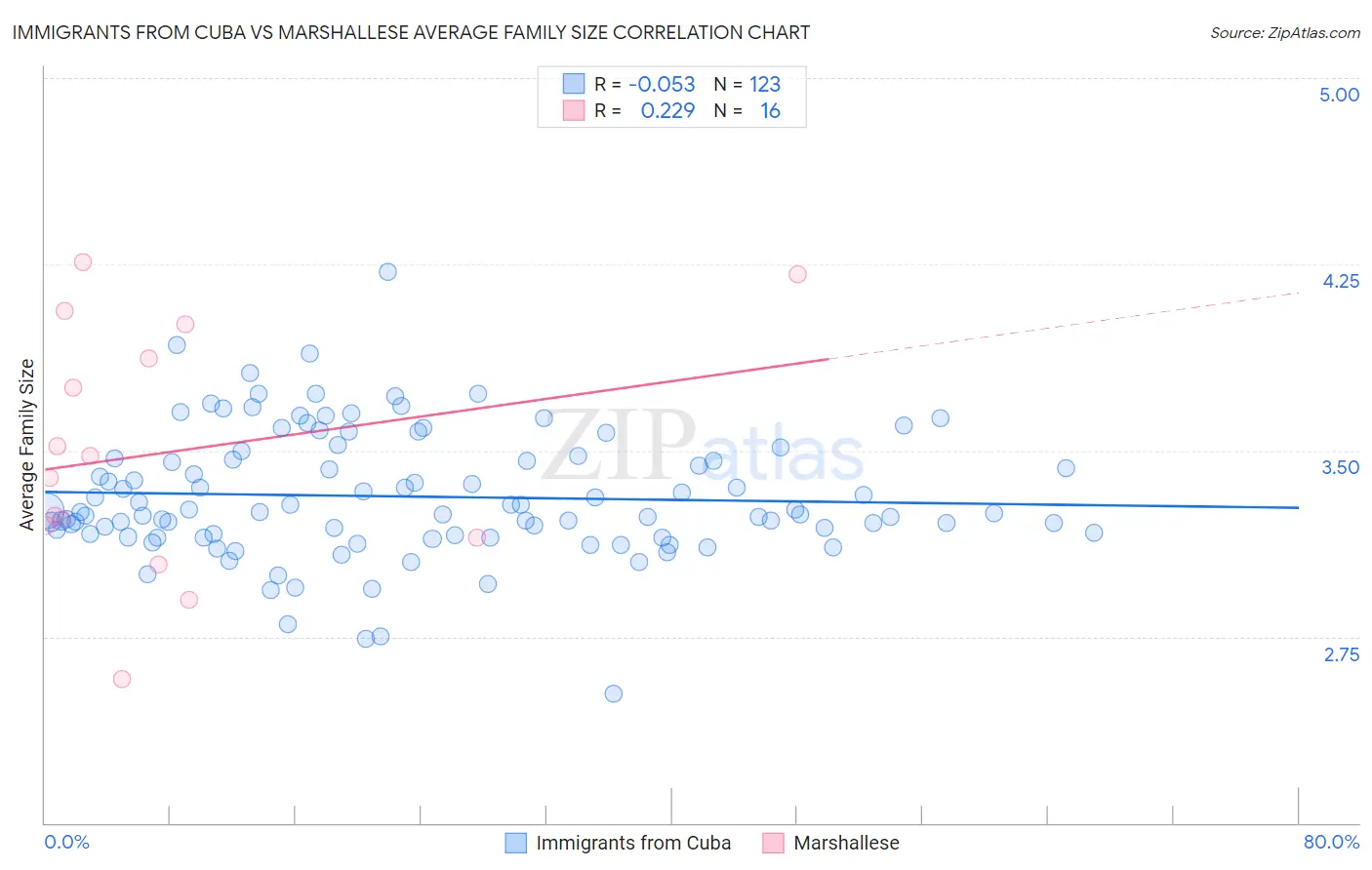Immigrants from Cuba vs Marshallese Average Family Size