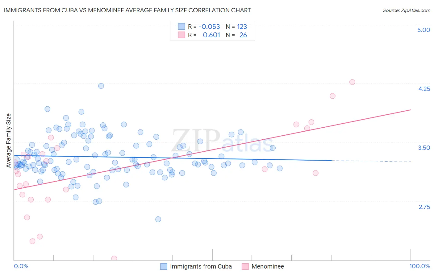 Immigrants from Cuba vs Menominee Average Family Size