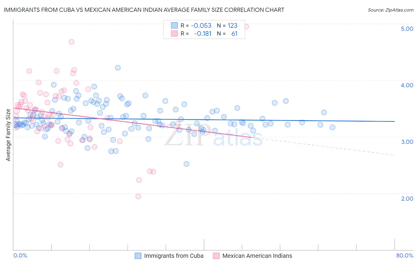 Immigrants from Cuba vs Mexican American Indian Average Family Size