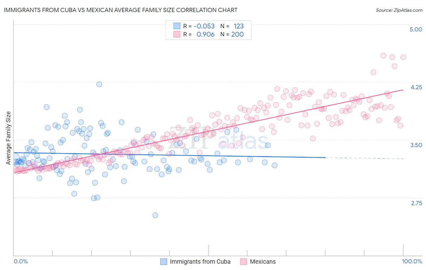 Immigrants from Cuba vs Mexican Average Family Size