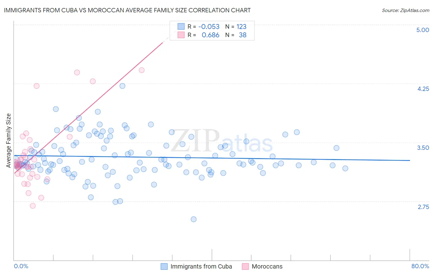 Immigrants from Cuba vs Moroccan Average Family Size